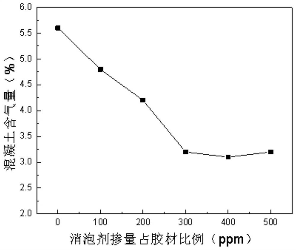 一种超声波辅助下混凝土消泡剂的制备方法