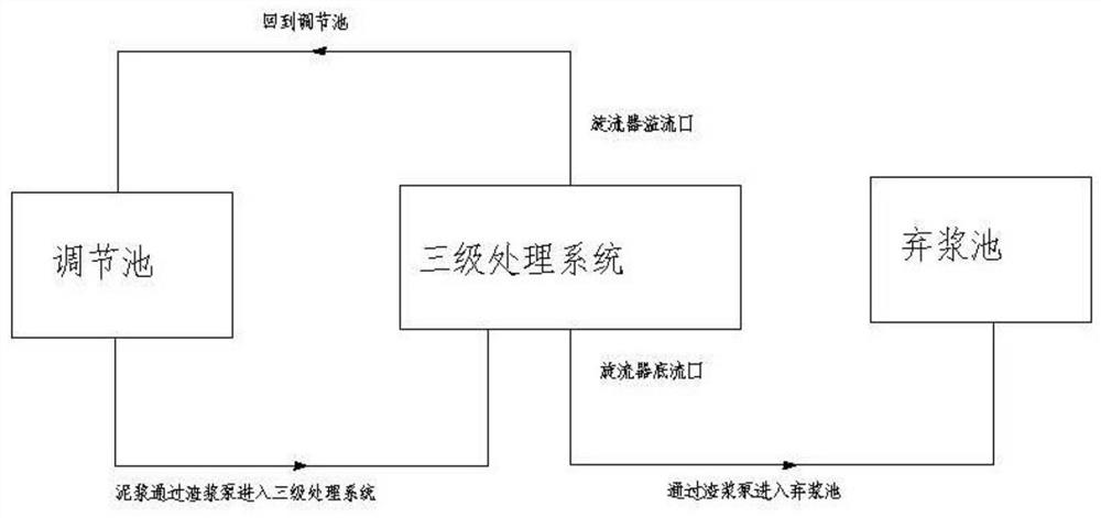 一种泥水处理系统及其方法