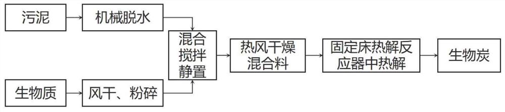 一种污泥耦合生物质热解制备生物炭及固化重金属的方法