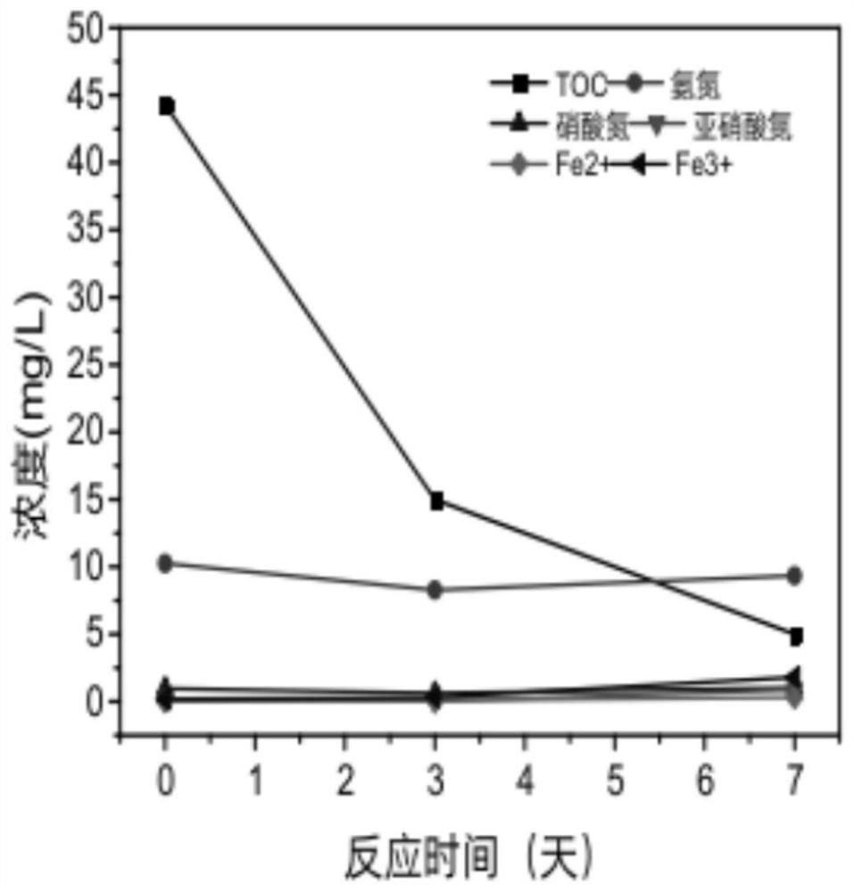 利用淀粉改性赤铁矿促进地下水氨氮和有机物降解的方法