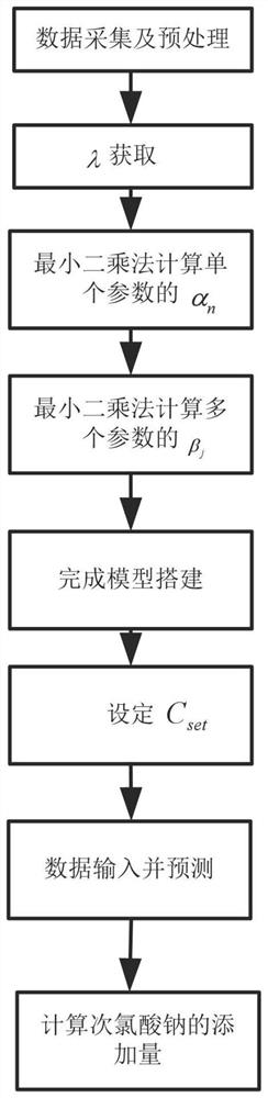 一种次氯酸钠智能投加控制方法