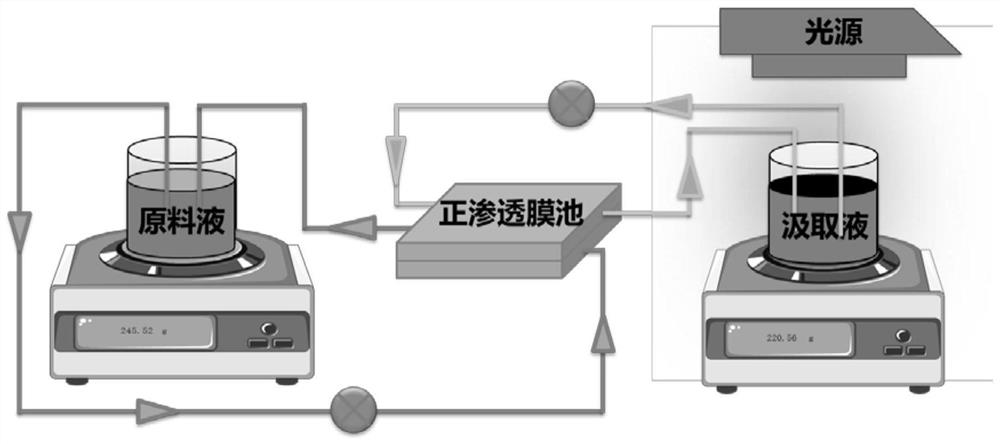 一种利用正渗透耦合光热蒸发技术进行分离的方法