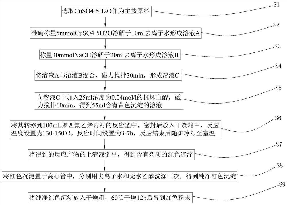 一种氧化亚铜纳米材料制备方法