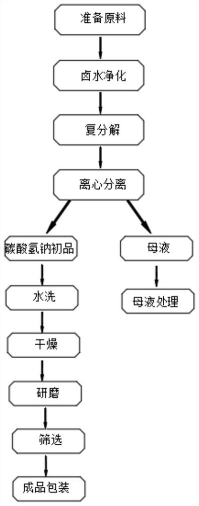 一种复分解生产食品级小苏打的工艺方法