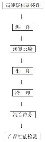 一种高纯氮碳化钒的制备方法