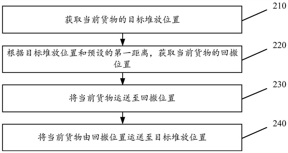 起重机运送货物的堆放方法、装置、介质及电子设备