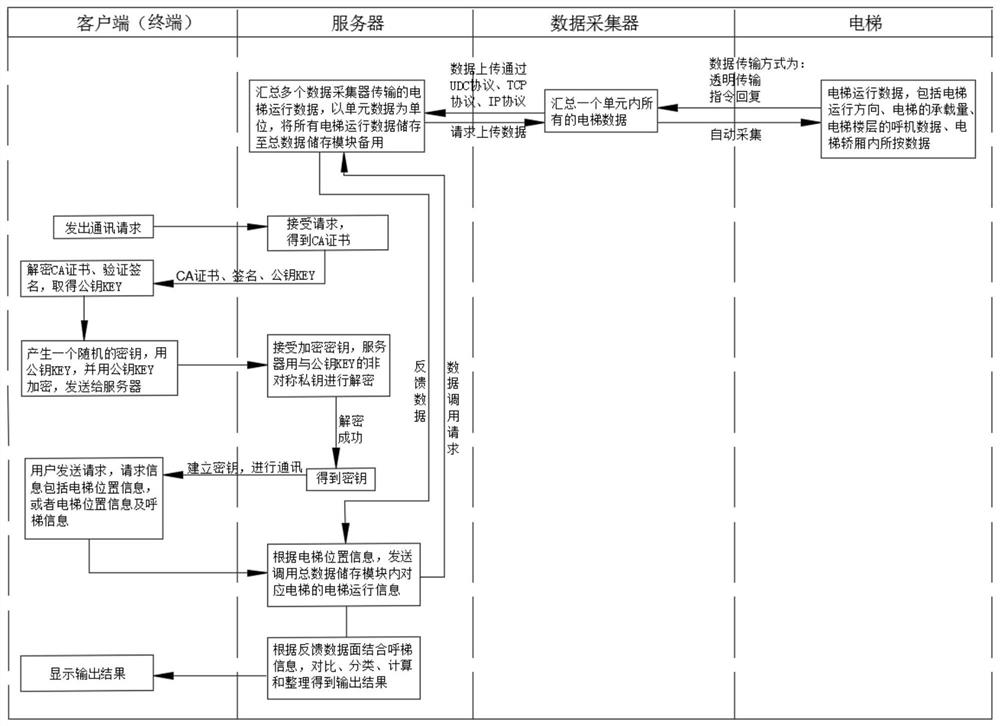 用户乘坐电梯使用的系统和方法