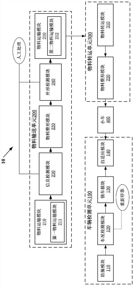 一种垛装物料自动输送装车系统