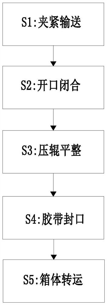 一种仓储转运包装箱封口方法