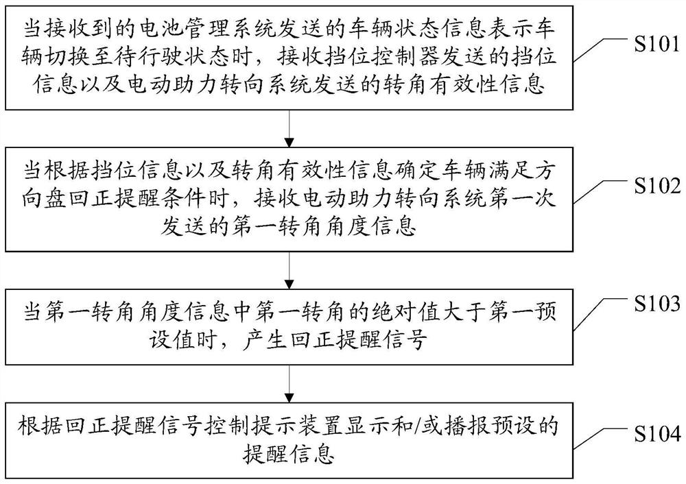 一种方向盘回正提醒的控制方法、控制器、系统及车辆