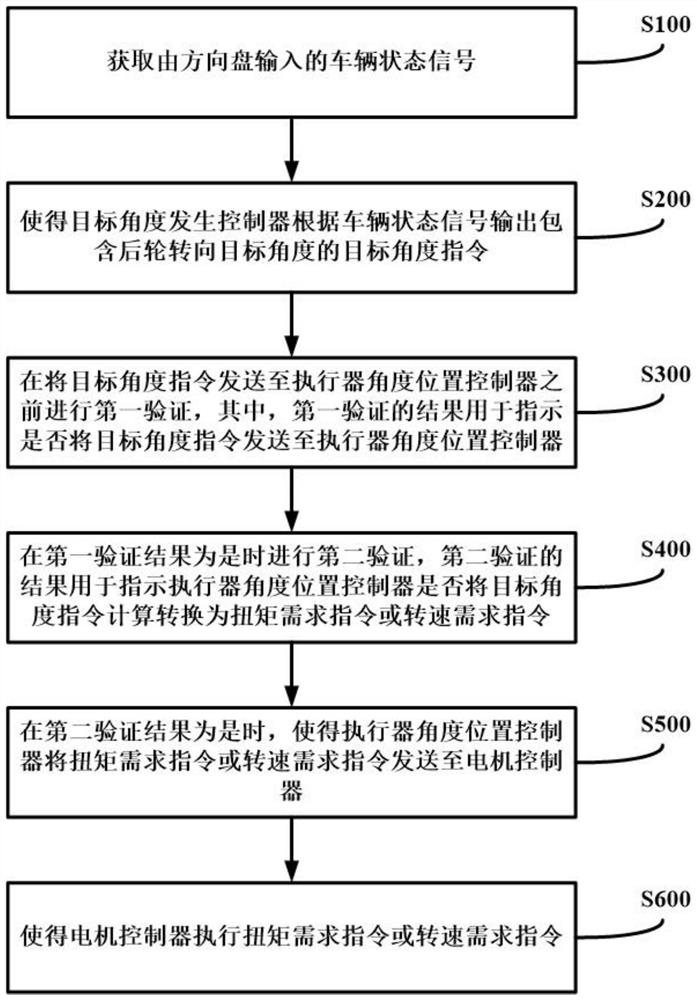 一种后轮转向控制方法及后轮转向控制系统