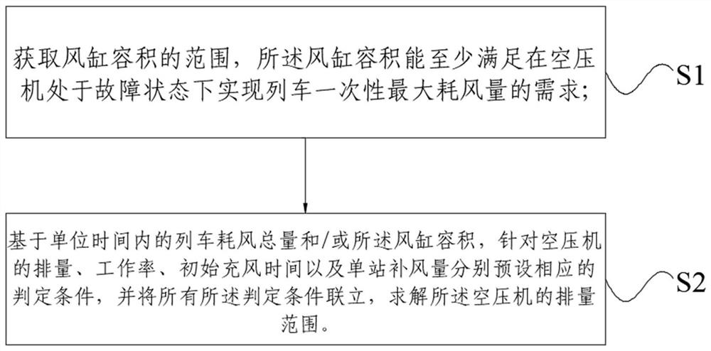 空压机和风缸确定方法、装置、气路系统及列车