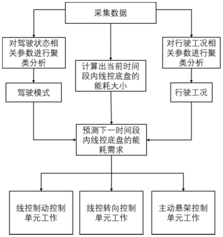 一种全工况下的智能线控底盘能耗预测优化方法