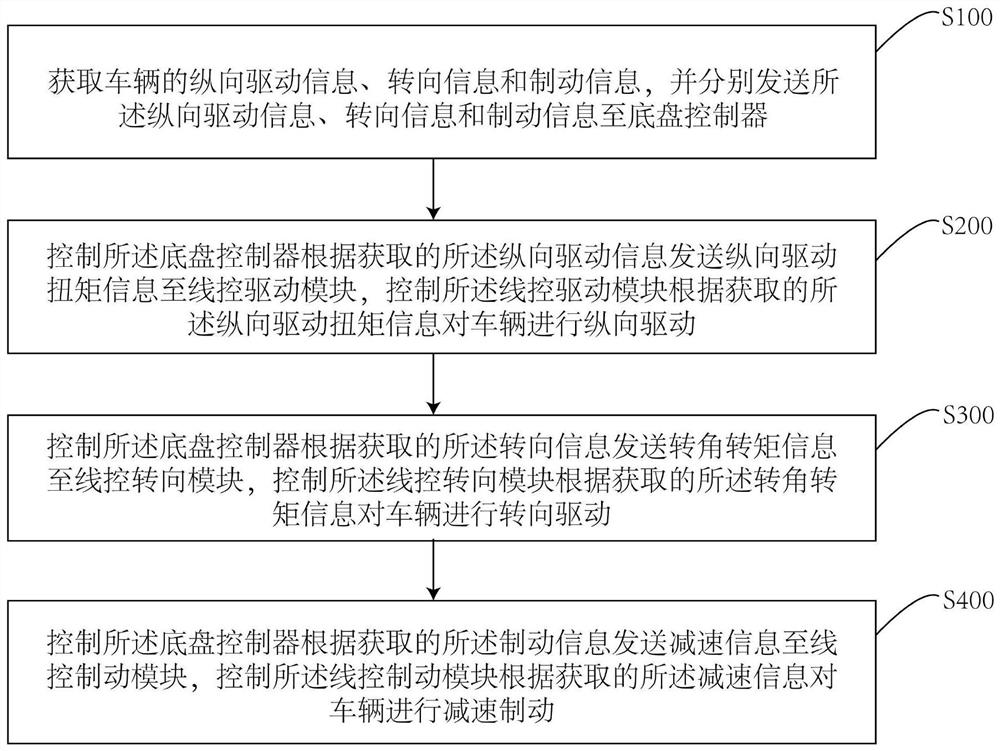 汽车自动驾驶的底盘控制方法、系统及存储介质