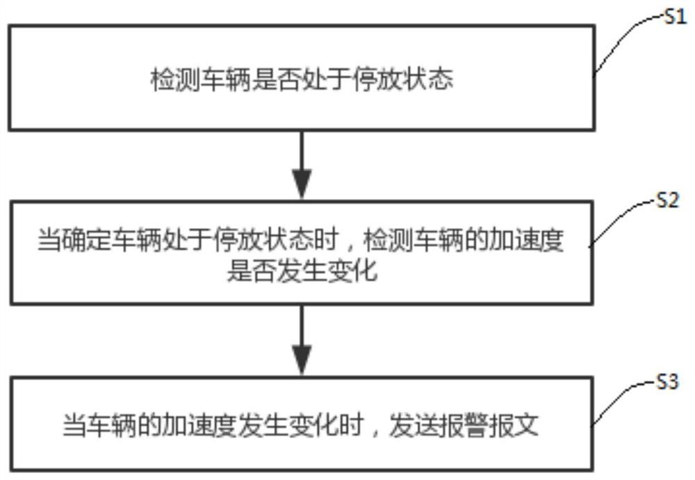 用于车辆的防盗和防破坏的报警方法、报警系统以及车辆