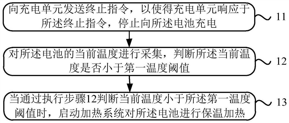 一种电动汽车电池保温方法及装置