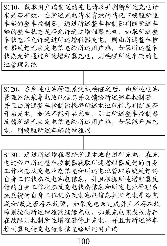 用于增程式车辆的充电方法、系统及车辆