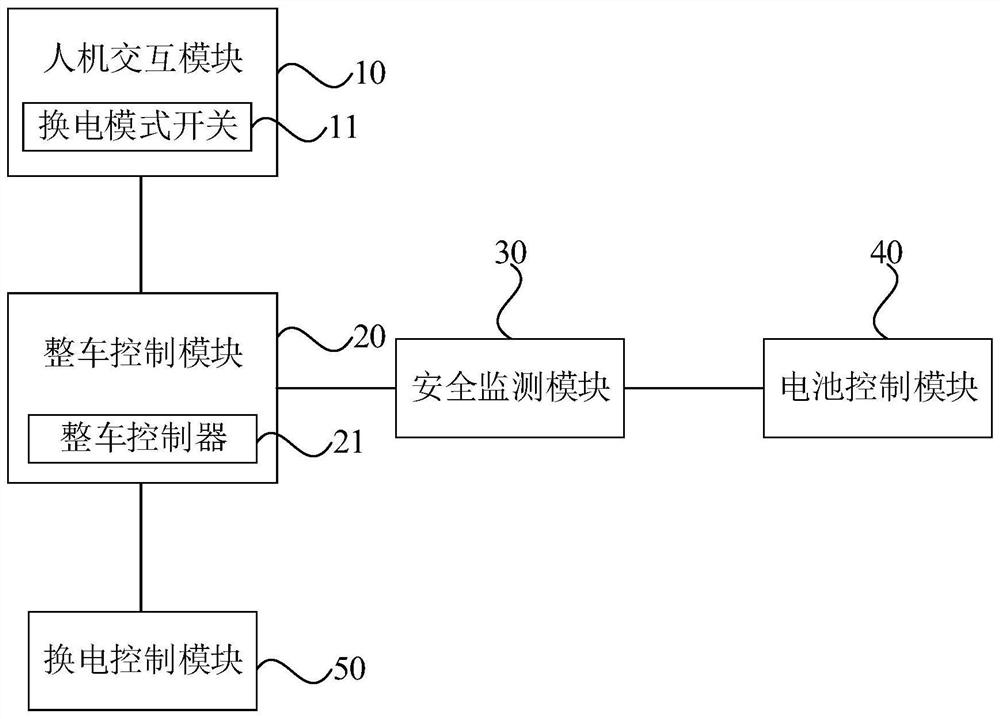 一种电动汽车换电控制系统及控制方法