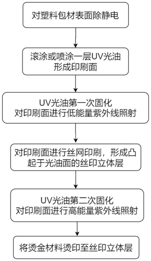 一种用于塑料包材表面的立体烫金方法