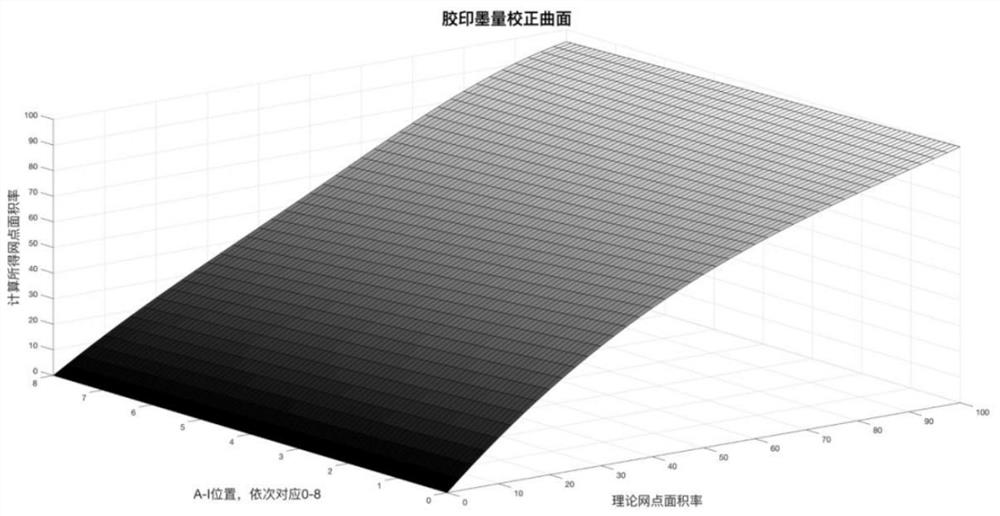 一种对印刷设备的校正方法