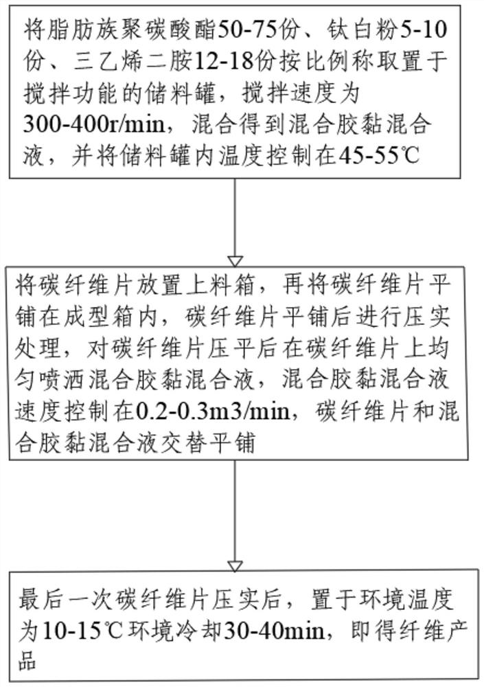 一种纤维产品预成型工艺及装置