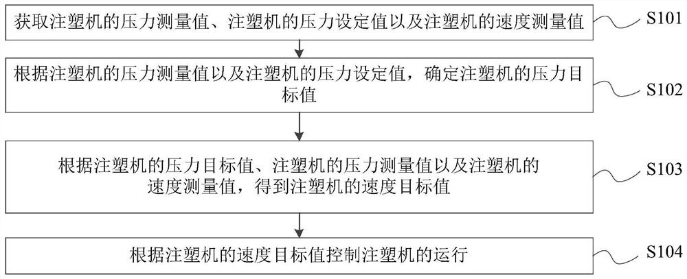 注塑机的柔性切换控制方法及装置