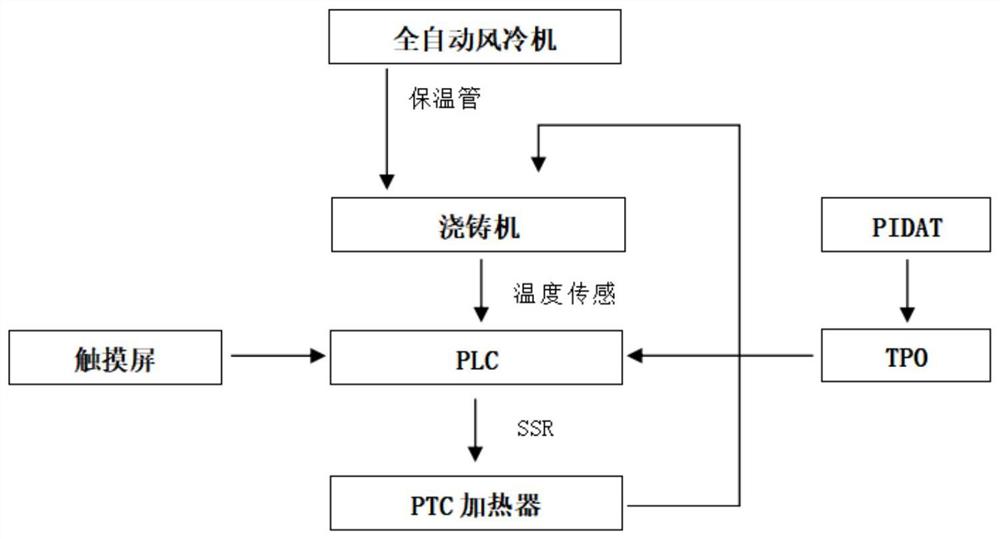 一种离心浇铸机及其浇铸中的温度控制系统