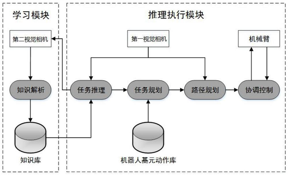 用于自主装配机器人的知识学习与推理执行系统