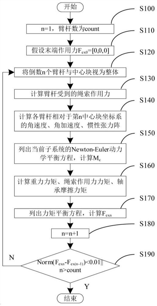 绳驱柔性机械臂的末端力感知方法及装置