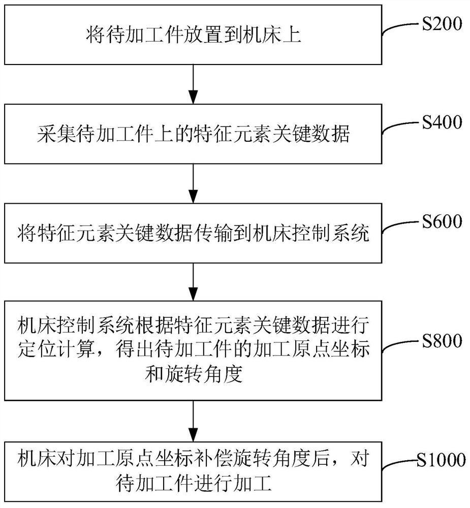 待加工件的定位方法及待加工件的定位系统