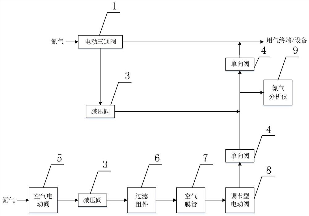 激光切割的氮气纯度调节方法及设备