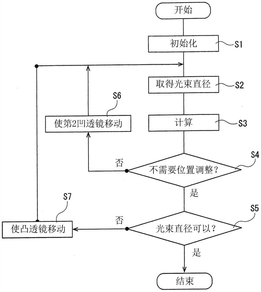 激光束调整机构和激光加工装置