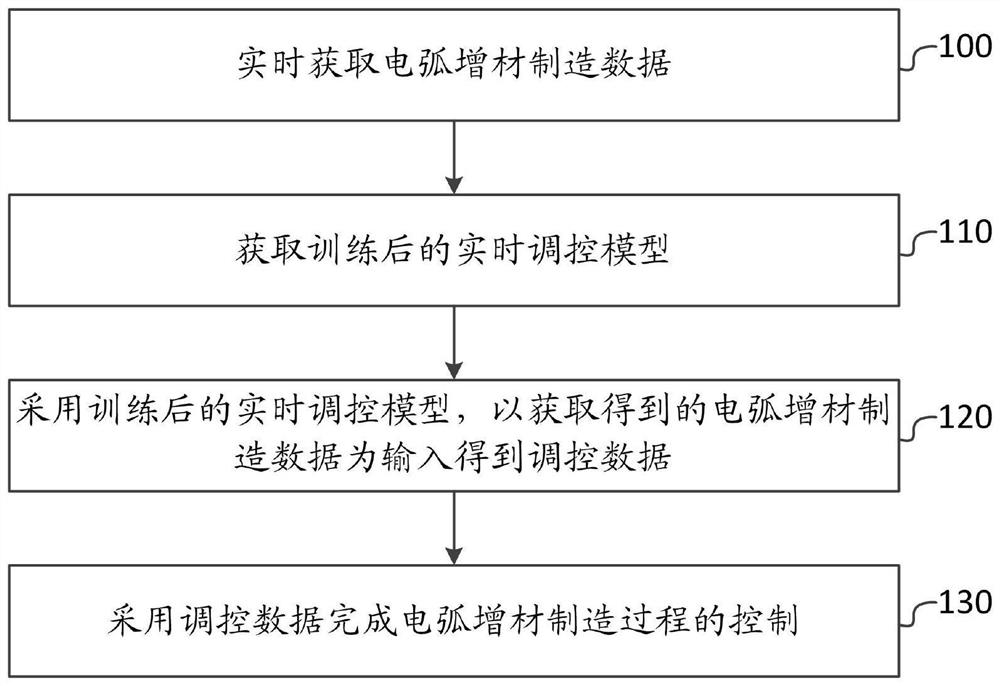 一种电弧增材制造在线监测及实时控制方法和系统