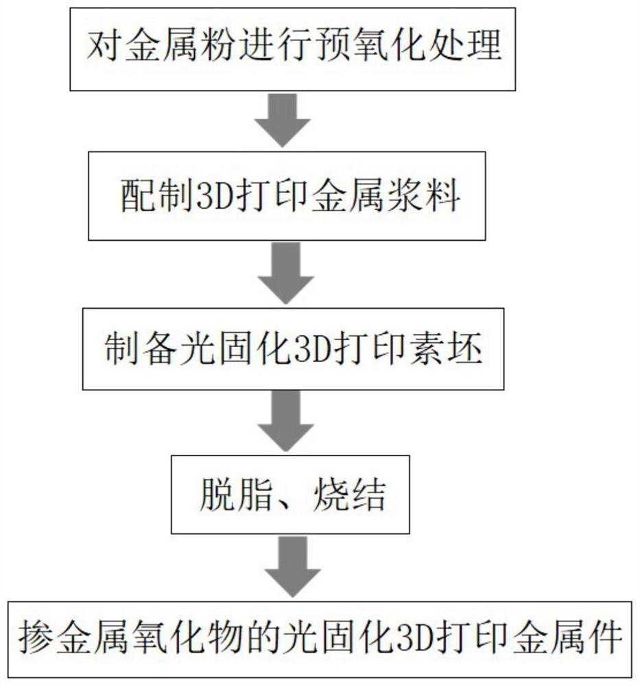 一种掺金属氧化物的光固化3D打印金属件及其制备方法