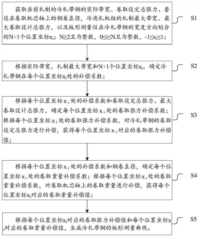 冷轧带钢板形控制的控制方法及控制系统