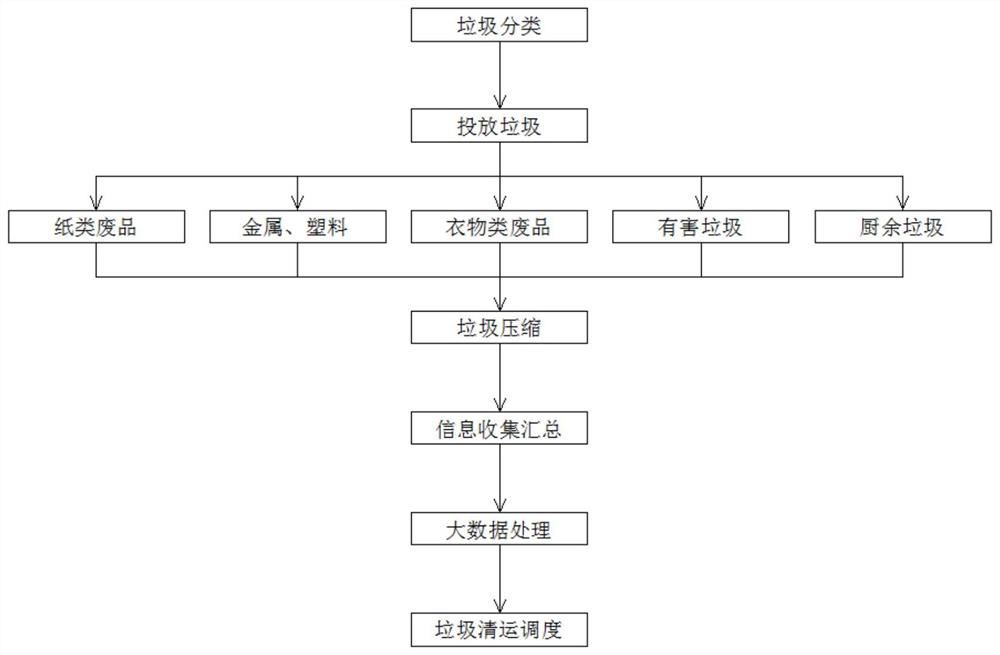 一种智能垃圾处理站