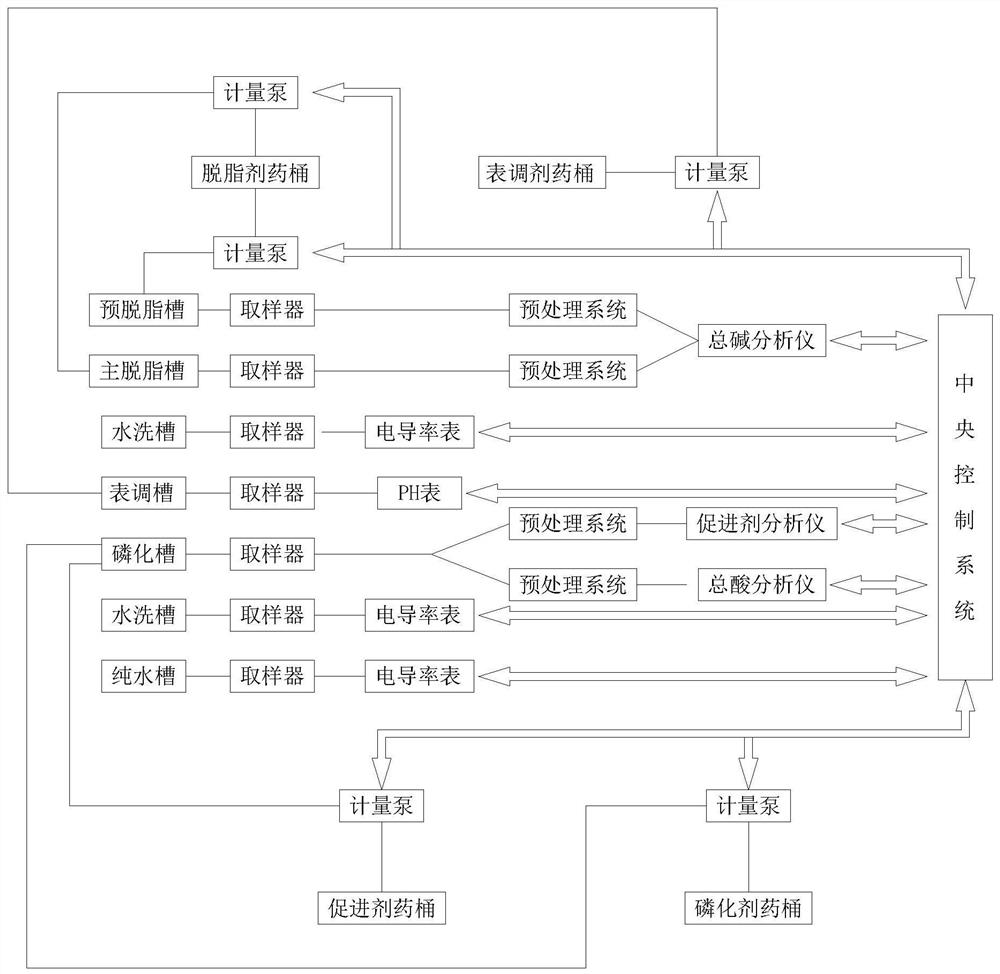 一种自动分析检测加药系统