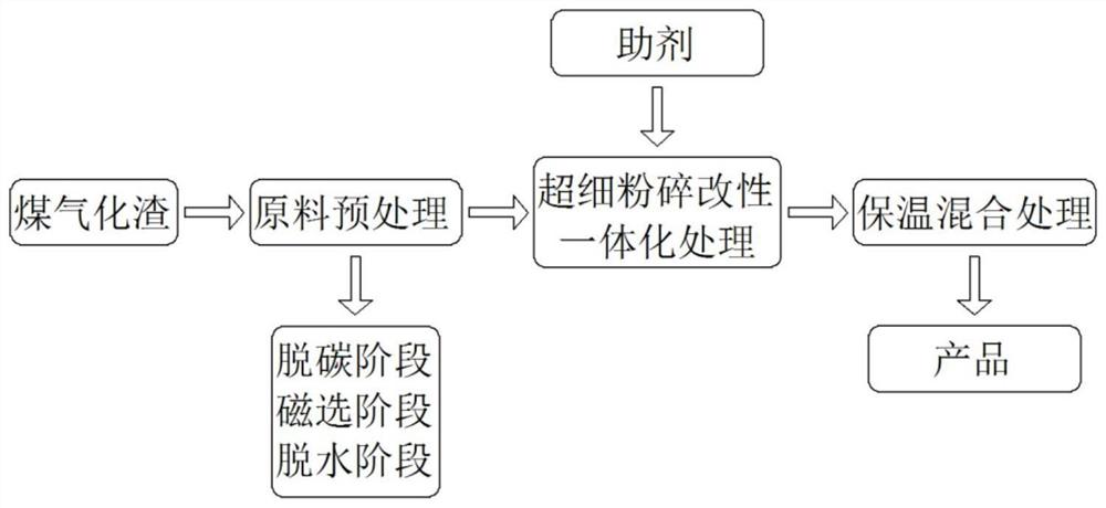 一种以气化渣为原料制备塑料填料的方法