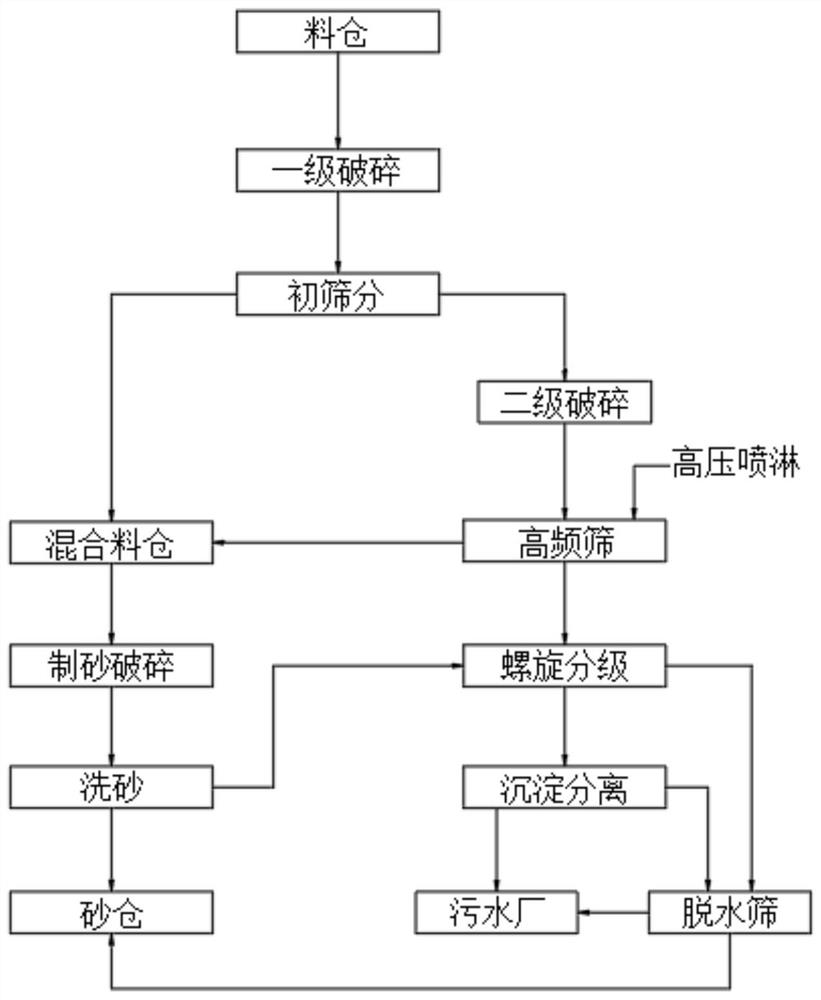 强风条件下抑尘防飞沙的砂石生产工艺