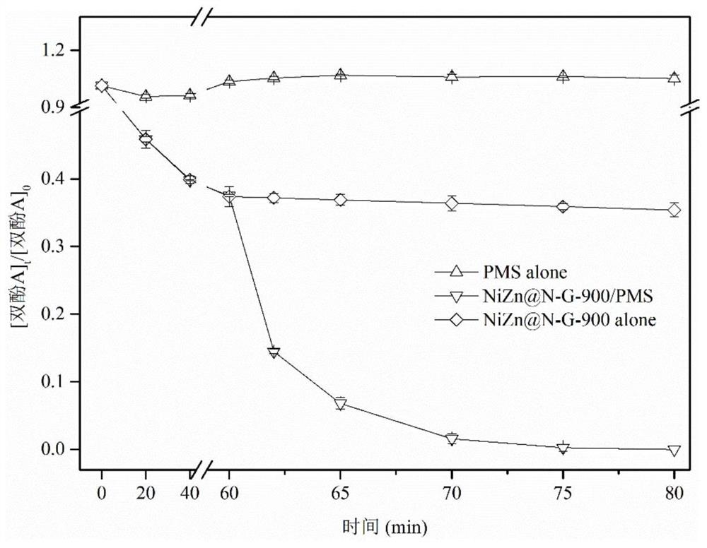 氮掺杂石墨包覆Ni和/或Ni3ZnC0.7纳米颗粒的催化材料及其制备方法和应用