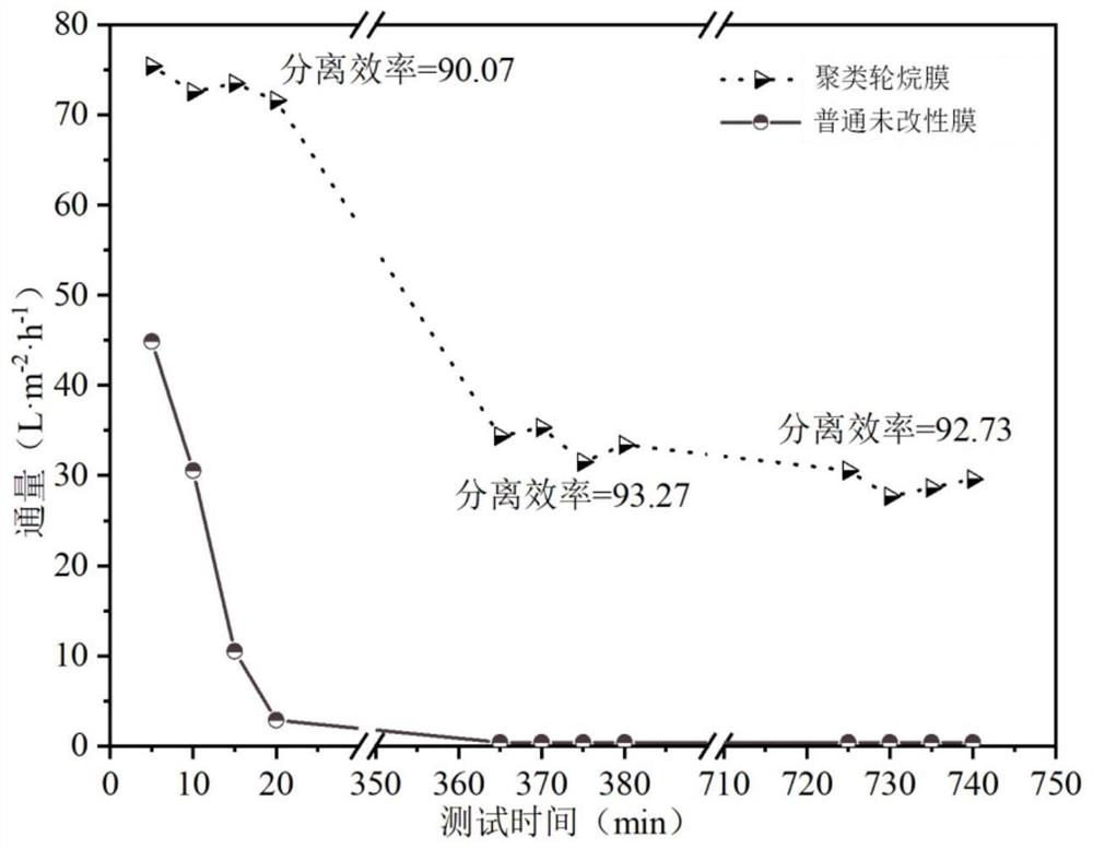 一种聚类轮烷膜及制备方法与应用于分离生物柴油废水