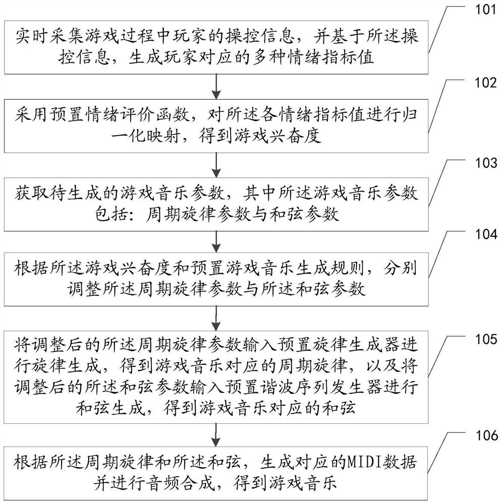 游戏音乐生成方法、装置、设备及存储介质