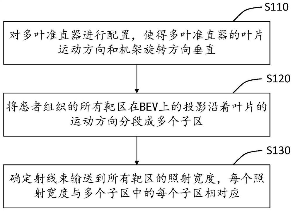 对放射治疗系统进行规划的方法及射野布置装置