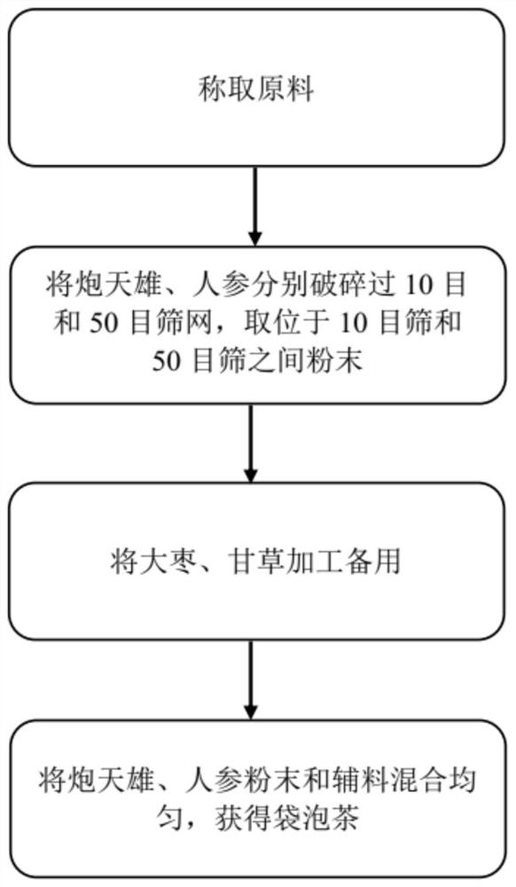 一种具有扶阳补气作用的组合物及其制备方法