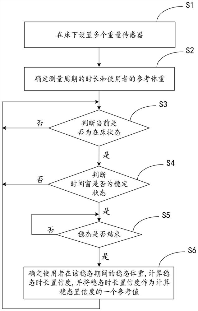 通过稳态时长置信度测量睡眠状态下的体重值的方法