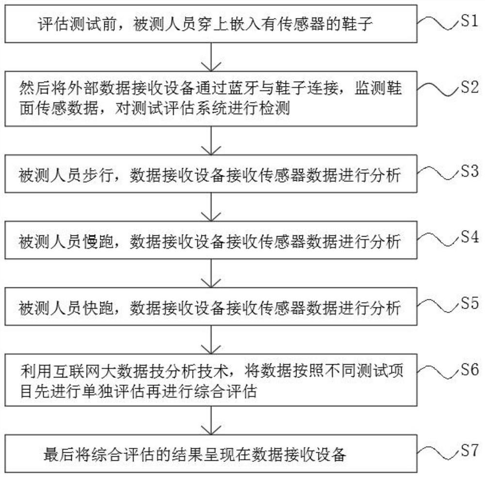 一种鞋面传感技术评估人体基本运动能力与测试的技术