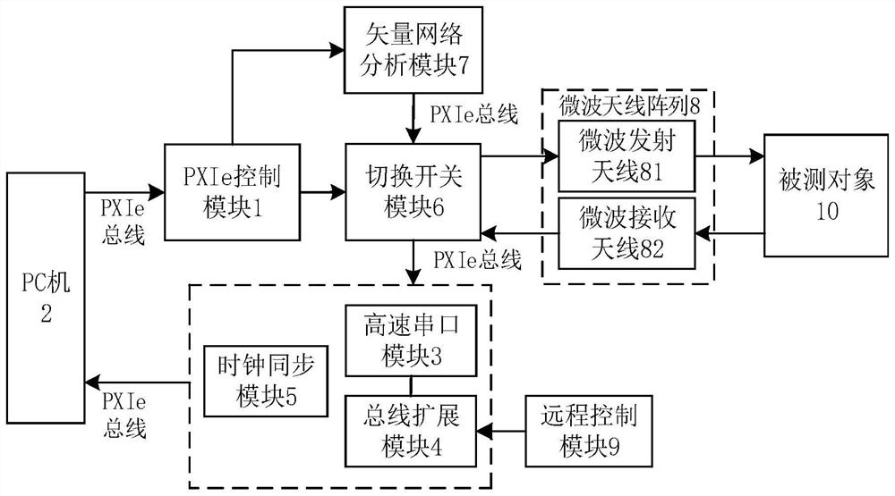 基于PXIe总线的全息微波成像系统及其成像方法