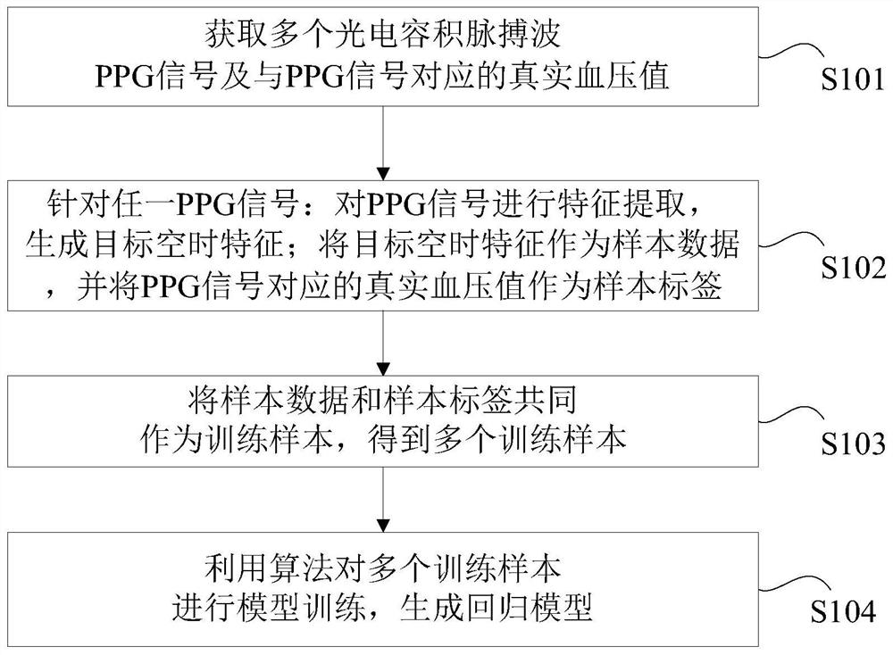 一种无袖带血压测量方法、装置及计算机可读介质