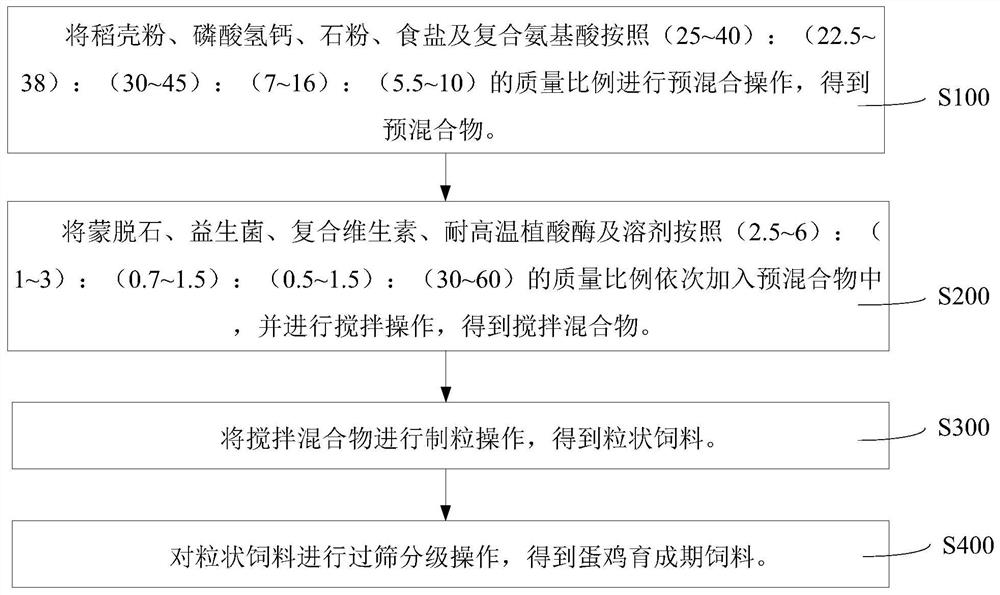 蛋鸡育成期饲料及其制备方法