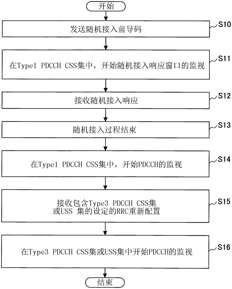 用户装置以及基站装置